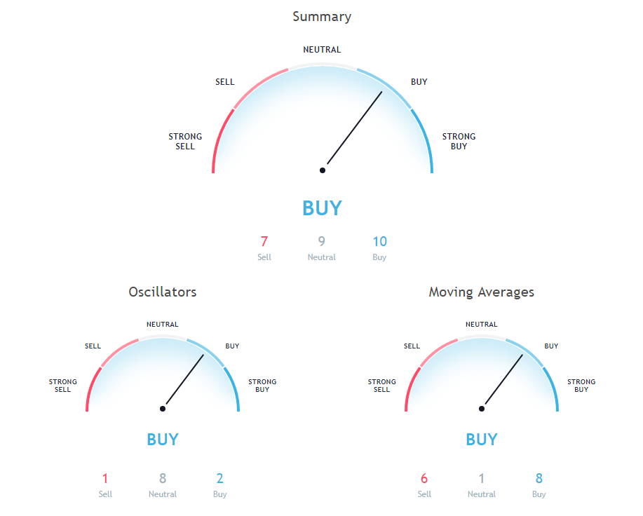 DASH Price Analysis